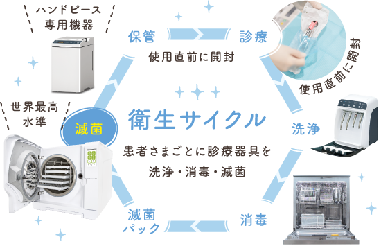 世界基準の衛生管理で院内感染予防