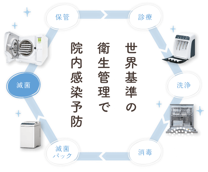 世界基準の衛生管理で院内感染予防