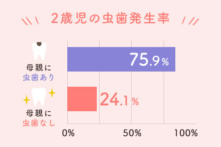 2歳児の虫歯発生率